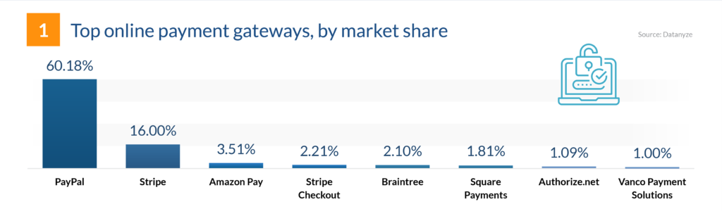 1 Of 3 Online Payment Statistics You Should Know From FinanceOnline