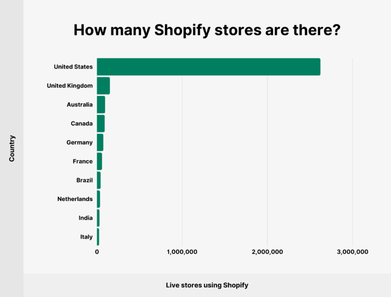 How many Shopify stores are there? from Backlinko