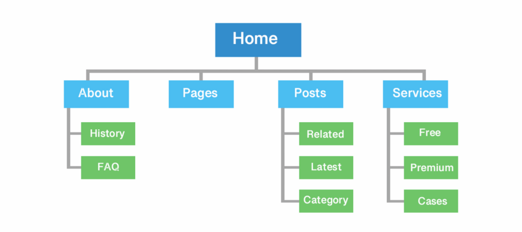 Sitemap representation in a chart