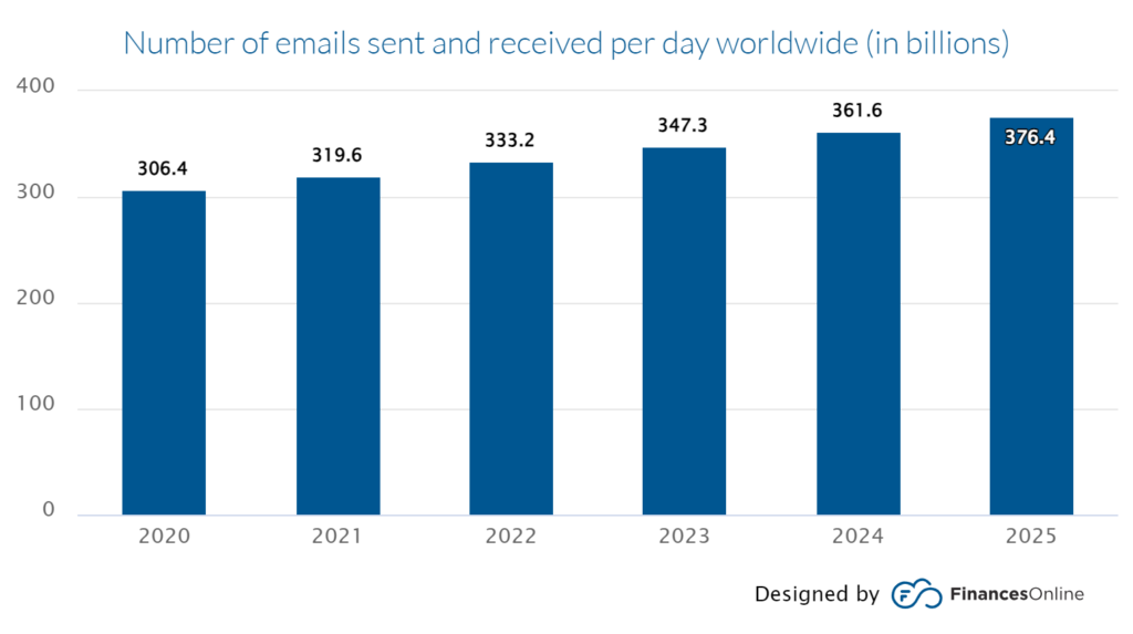 Number of emails sent daily