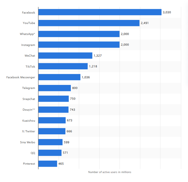 Statista Social Media Networks For Advertising